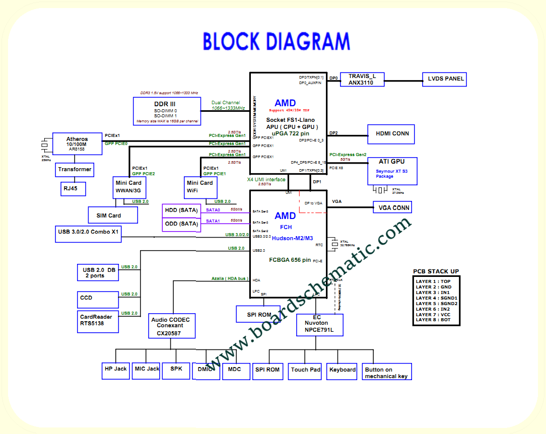 Toshiba Satellite L655/L755D Board Block Diagram